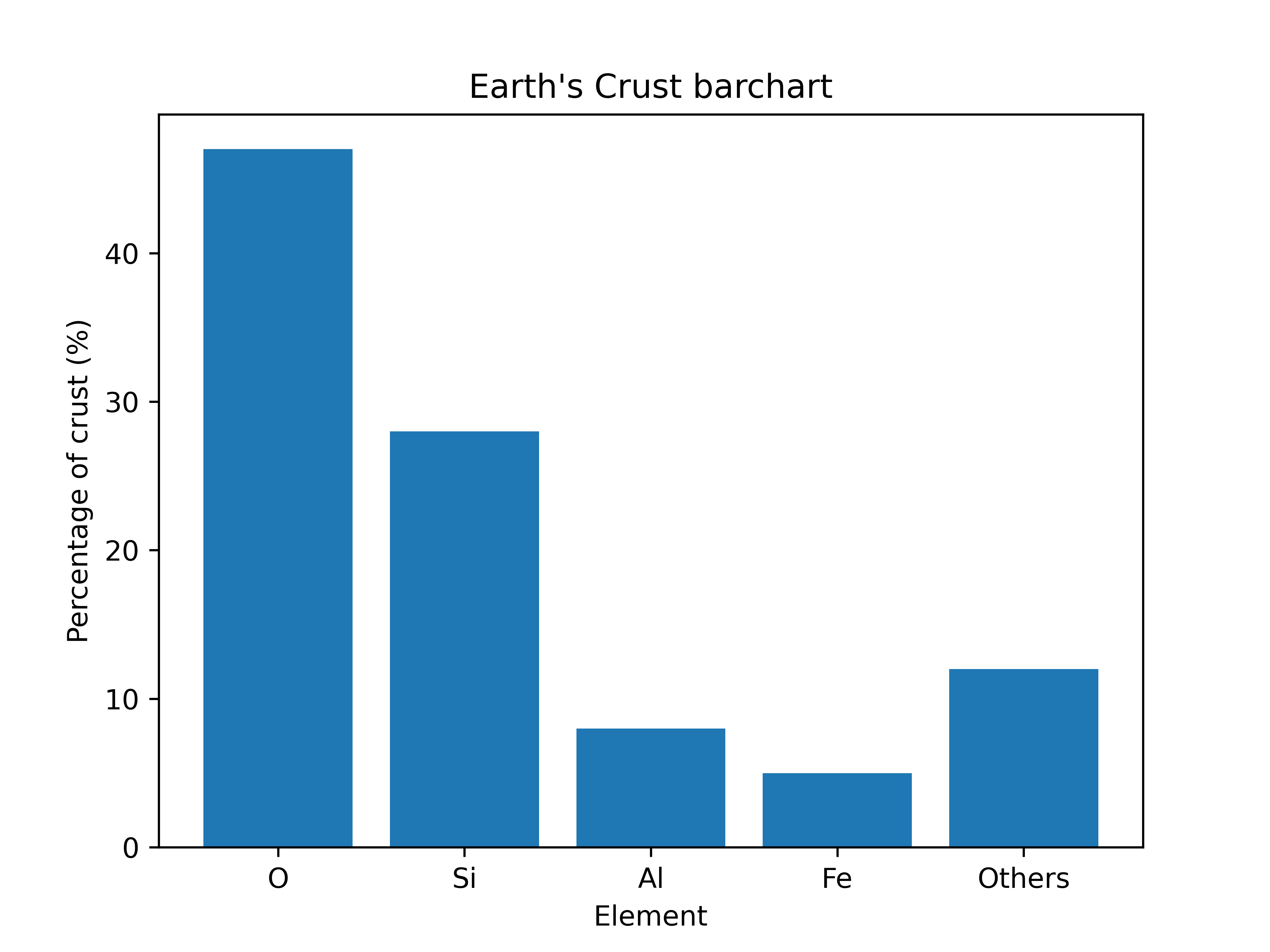 ../_images/Earth%27s_Crust_barchart.png