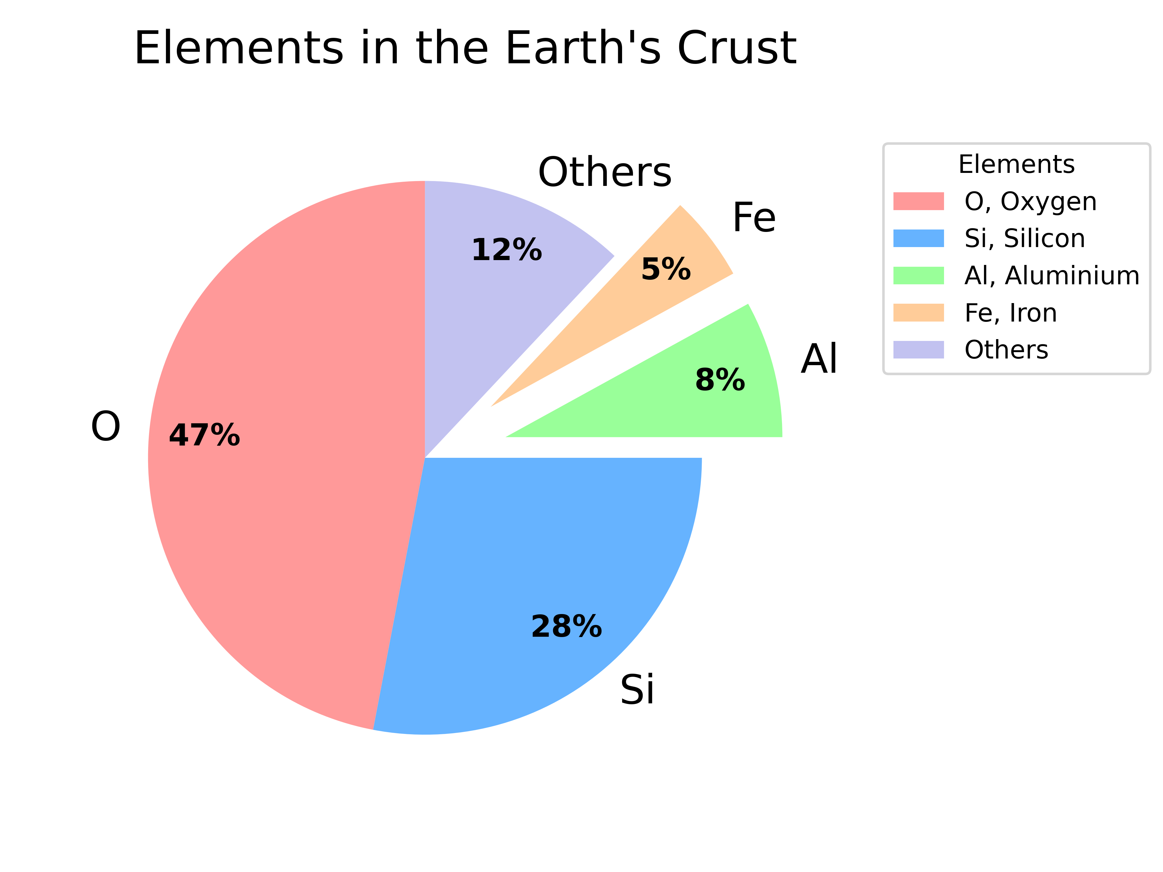 ../_images/Elements_in_the_Earth%27s_Crust.png