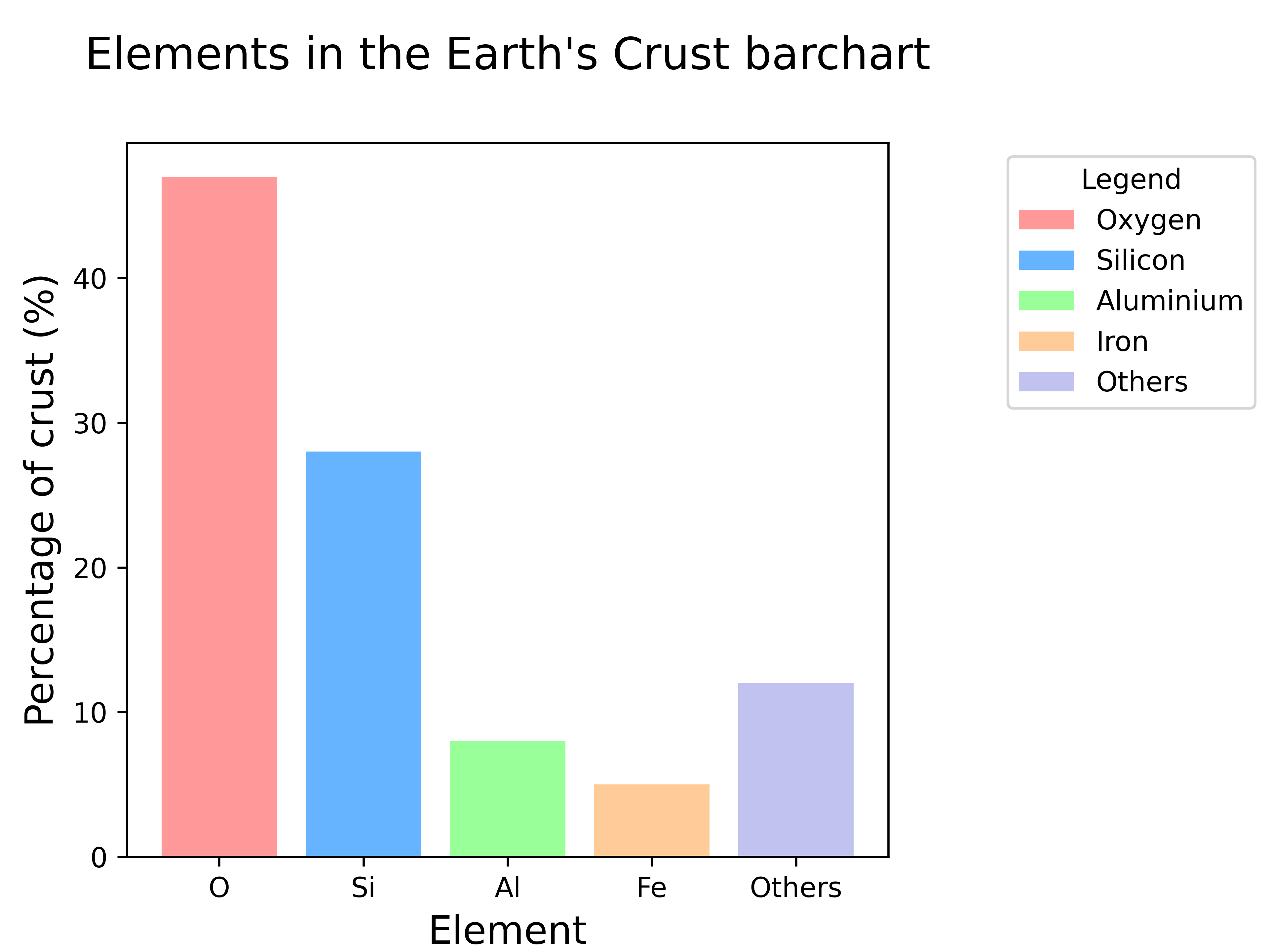 ../_images/Elements_in_the_Earth%27s_Crust_barchart.png